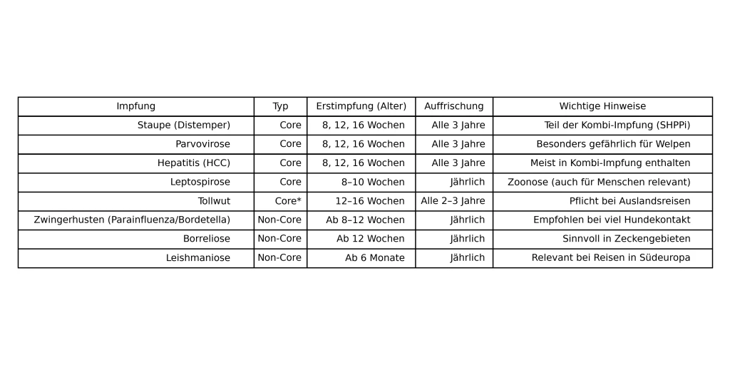 Impfplan für Hunde